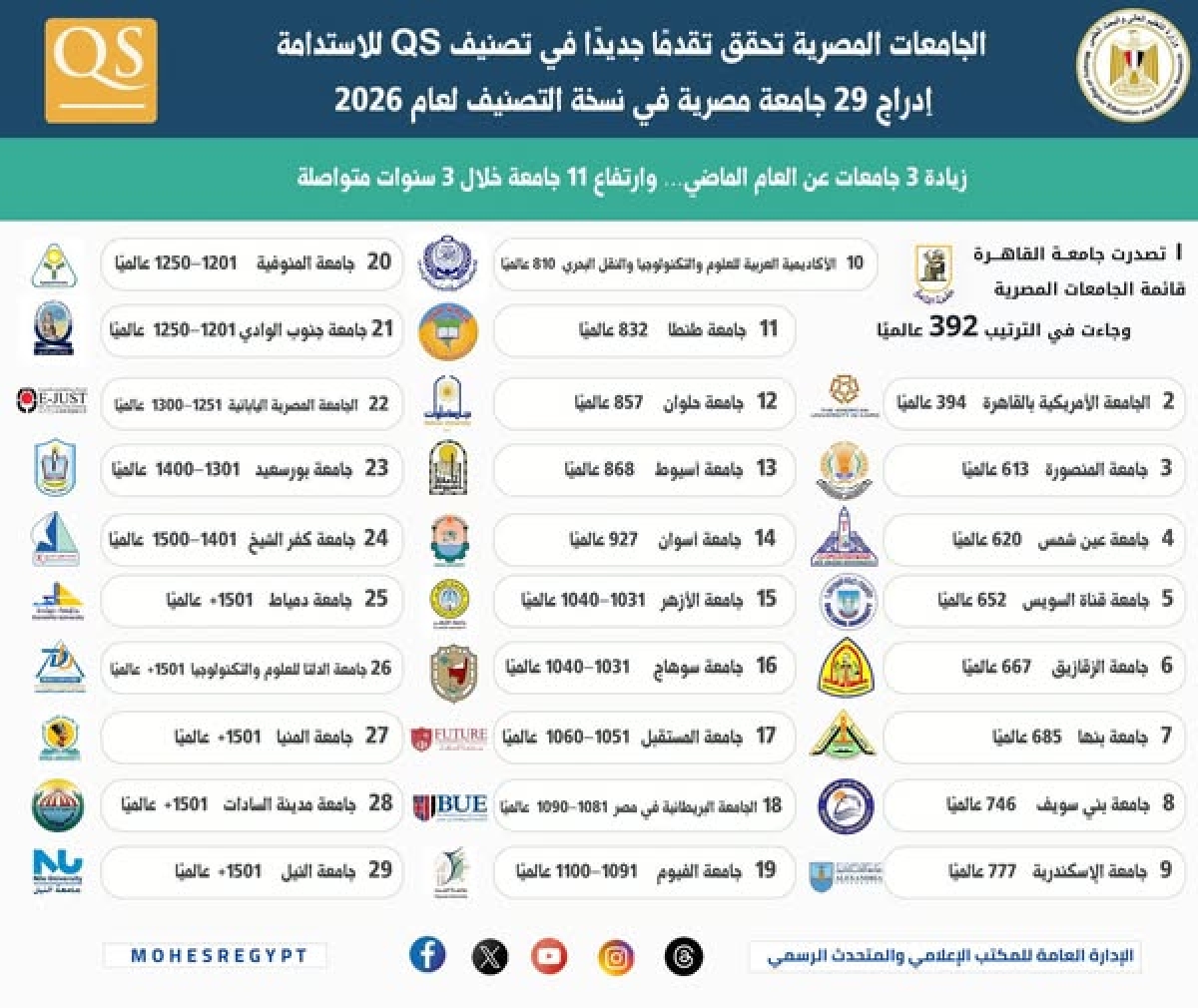 الجامعات المصرية تحقق تقدمًا جديدًا في تصنيف QS للاستدامة